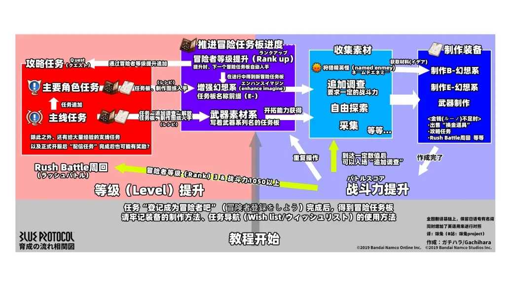 蓝色协议入门指南：新手必看攻略