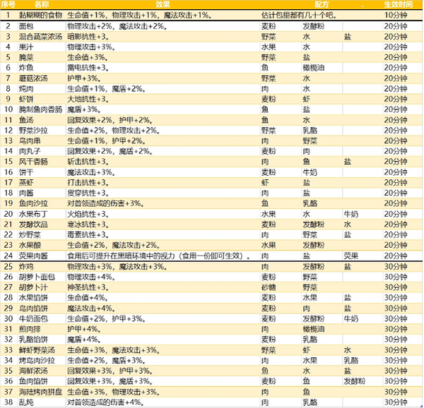 地下城堡3魂之诗烹饪指南全集