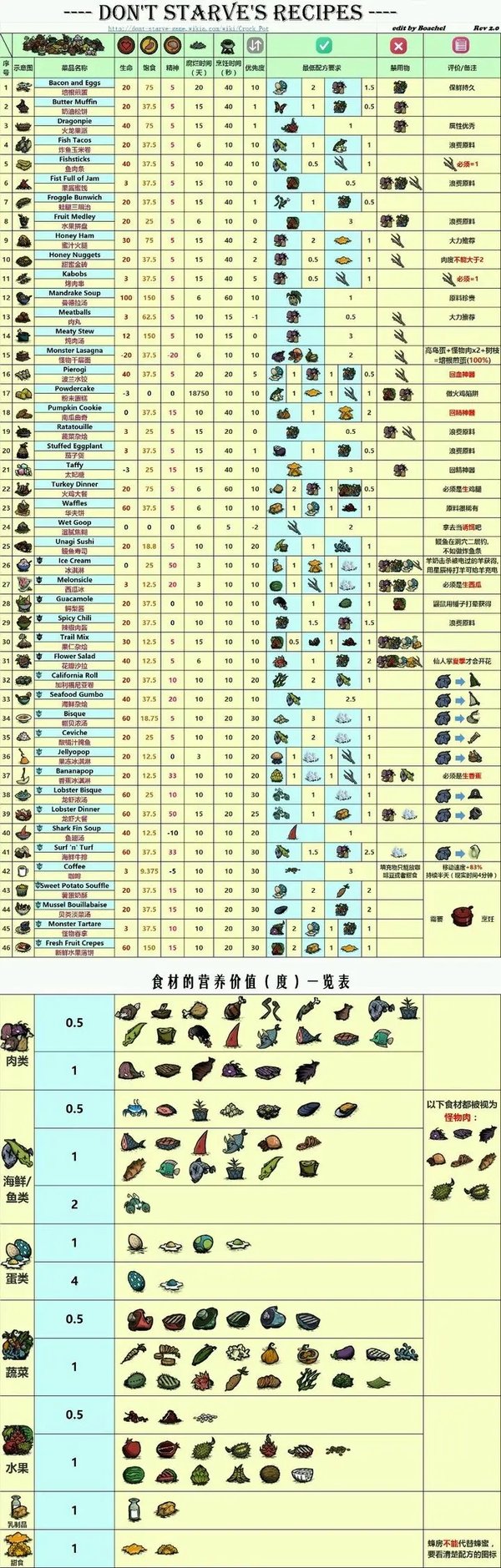 全新饥荒生存料理宝典：家园食谱全集揭秘