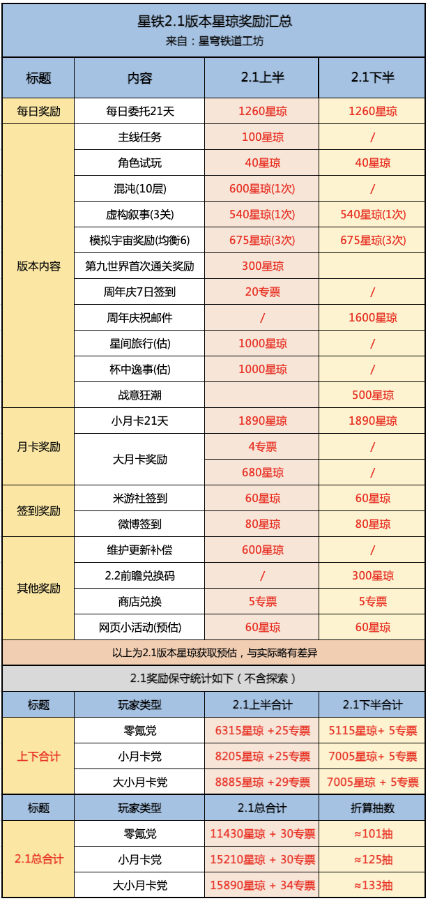 崩坏星穹铁道2.1版本星琼总数一览