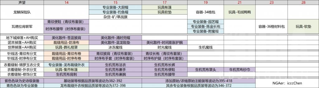 魔兽世界10.0裁缝专业全图纸位置及获取攻略