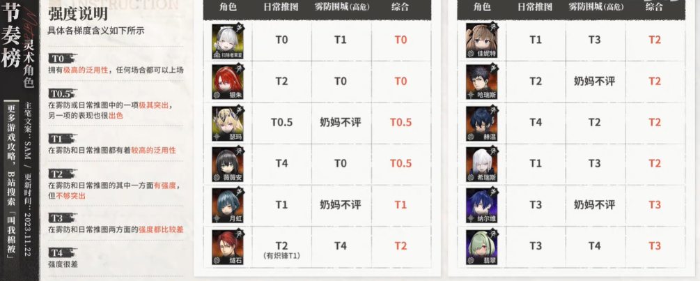 雾境序列角色实力对比：谁才是最强者？