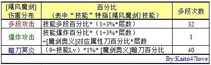 DNF暗刀强势登顶 魔剑特性解析
